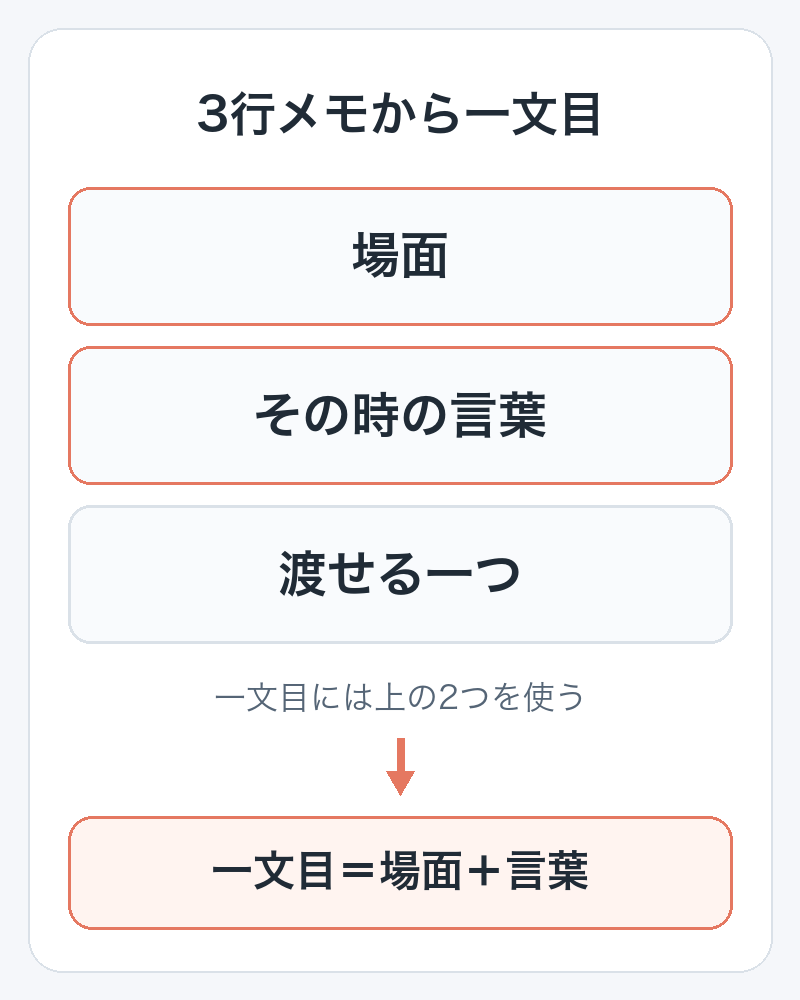 3行メモの図。場面、その時の言葉、渡せる一つの3つを書き、場面と言葉をつなげて投稿の一文目にする流れ。例は架空。